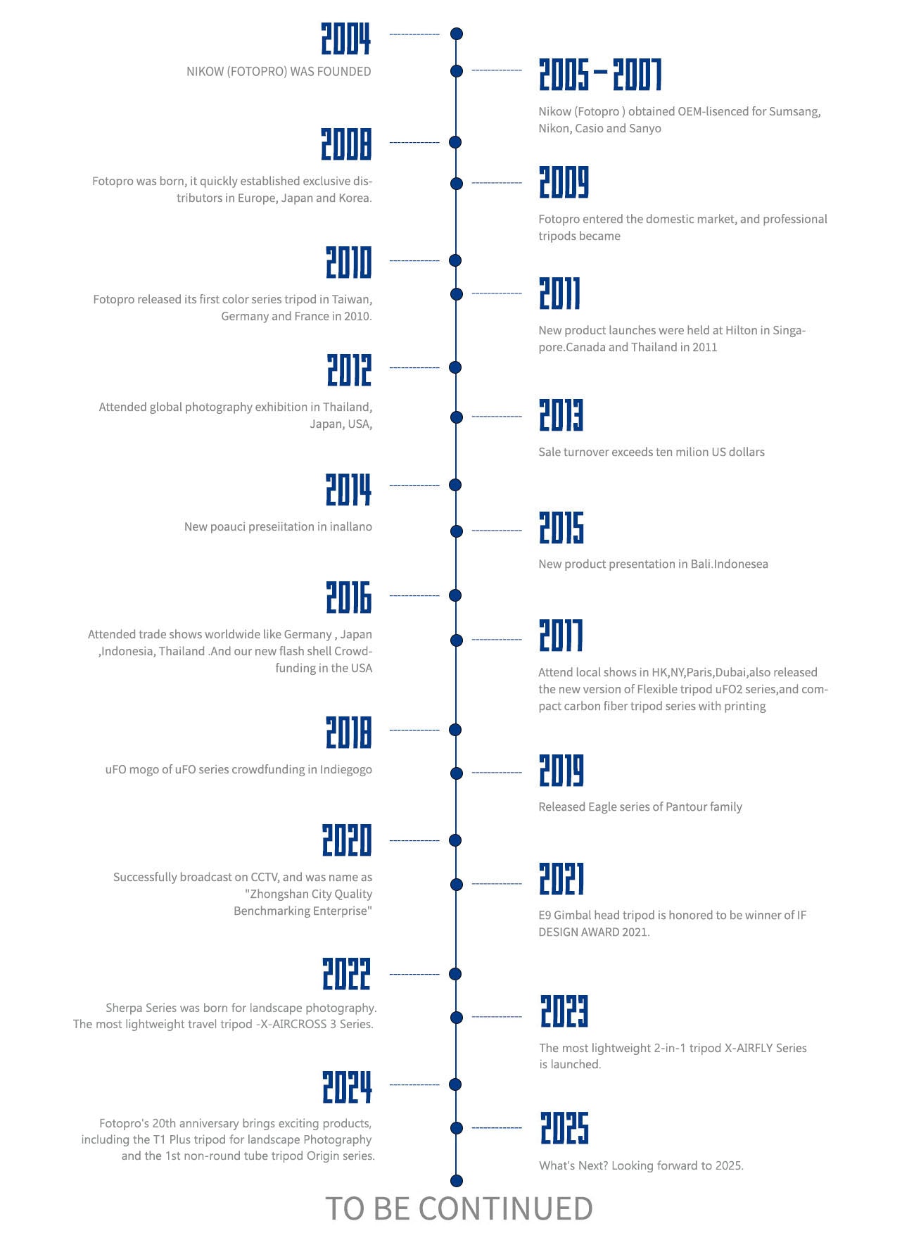 Fotopro camera tripod history timeline showcasing key milestones, tripod innovations, product evolution, and global expansion, highlighting Fotopro's growth as a trusted professional camera tripod manufacturer.