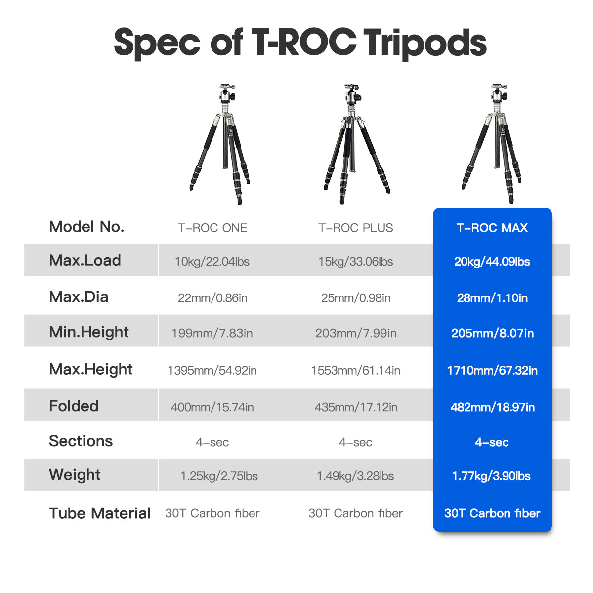 Whether you prioritize portability, stability, or maximum load capacity, the T-ROC Series has the right tripod for your shooting style. Choose the T-Roc One for ultimate portability, the T-Roc Plus for a balanced blend of weight and strength, or the T-Roc Max when you need rock-solid stability and the highest load capacity.