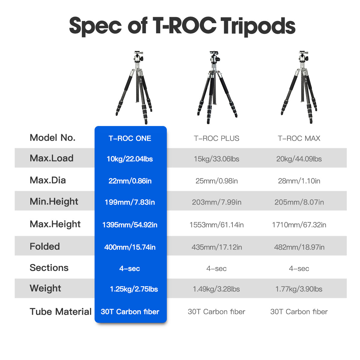 Whether you prioritize portability, stability, or maximum load capacity, the T-ROC Series has the right tripod for your shooting style. Choose the T-Roc One for ultimate portability, the T-Roc Plus for a balanced blend of weight and strength, or the T-Roc Max when you need rock-solid stability and the highest load capacity.