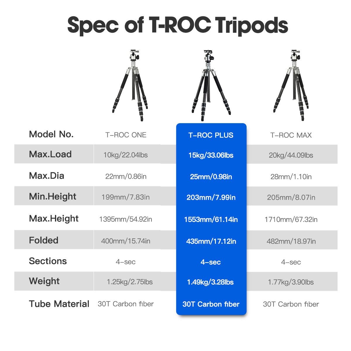 Whether you prioritize portability, stability, or maximum load capacity, the T-ROC Series has the right tripod for your shooting style. Choose the T-Roc One for ultimate portability, the T-Roc Plus for a balanced blend of weight and strength, or the T-Roc Max when you need rock-solid stability and the highest load capacity.